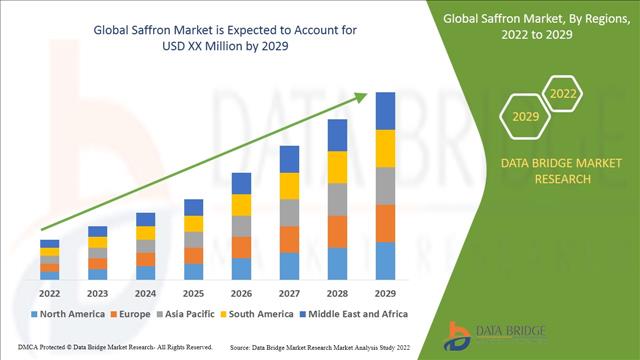 At 12.59% CAGR, Saffron Market By Product And Services, Application, Key Players & Forecast To 2029