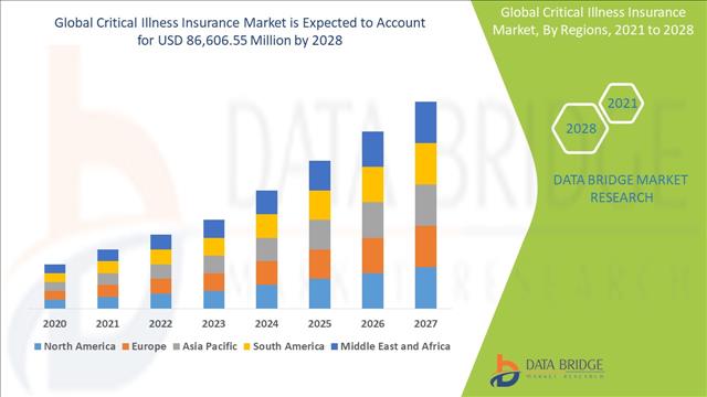 Critical Illness Insurance Market Updates, Size, Share, CAGR Value, Future Demands And Forecast To 2028