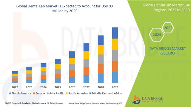 Dental Lab Market Is Set To Witness Huge Demand At A Growing Rate Of 12.4% During The Forecast Period 2029