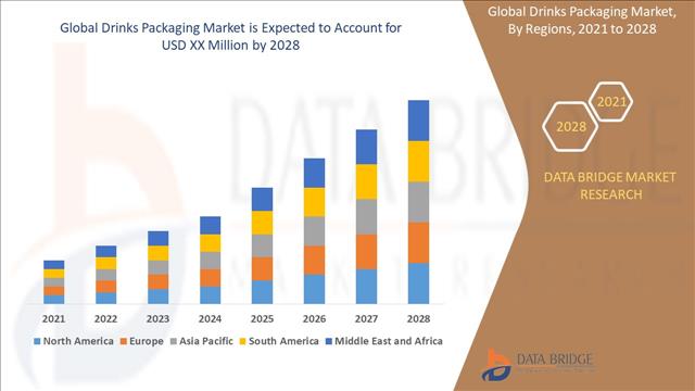 Drinks Packaging Market Can Deliver Up To High CAGR Of 5.43% Over The Next Few Years Industry Trends By 2028
