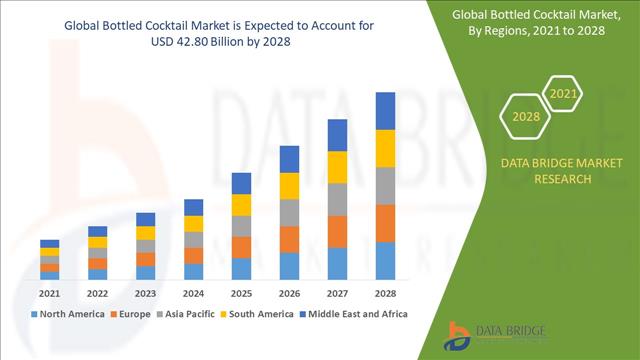 Bottled Cocktail Market Size, Trends, Massive Growth And Is Anticipated To Grasp The Value Of USD 42.80 Billion By 2028