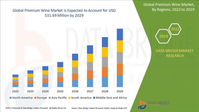 Premium Wine Market To Observe Highest Growth Of USD 531.69 Million And Growing At A CAGR Of 5.60% By 2029