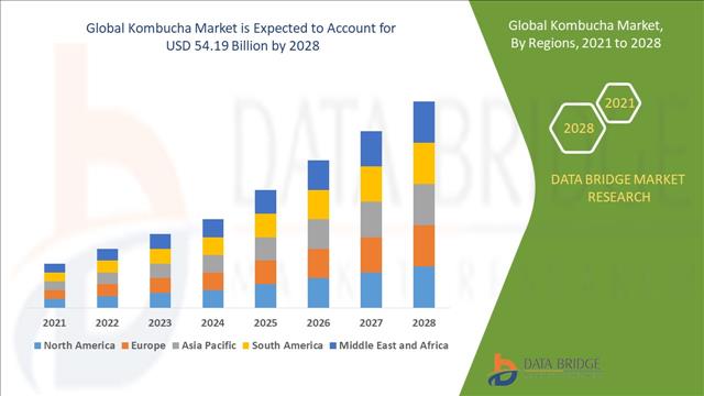 Kombucha Market To Portray USD 54.19 Billion, With Growing CAGR Of 22.35% During Forecast Period 2028