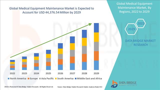 Medical Equipment Maintenance Market To Hit USD 44,376.54 Million By 2029