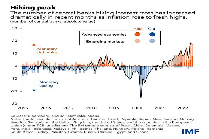 Central Banks Hike Interest Rates In Sync To Tame Inflation Pressures ...