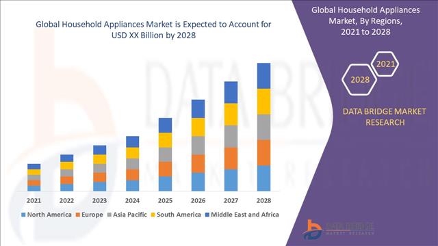 Household Appliances Market Is Anticipated To Reach A CAGR Of 4.30% By 2028, Share, Size And Segmentation Analysis