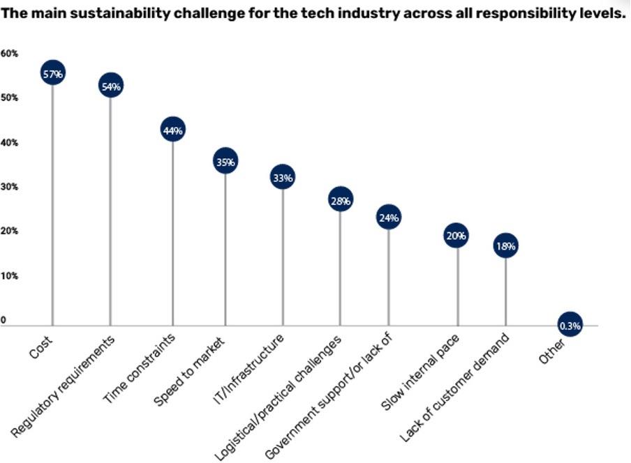 Governments Must Do More To Drive Sustainability In Tech Industry, Say Executives