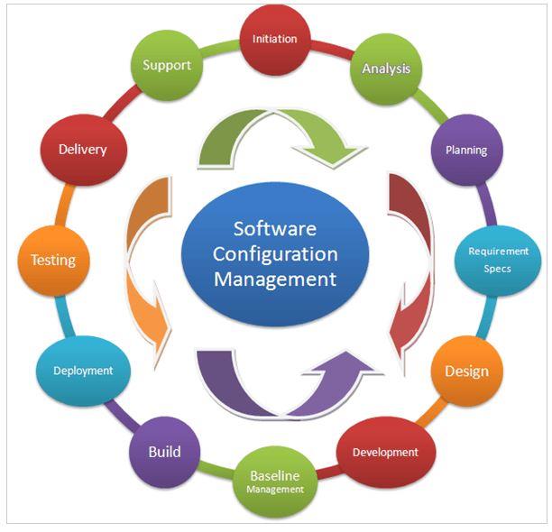 Change And Configuration Management Software Market To Surpass US$ 2040 Million By 2021, Says Market.Us