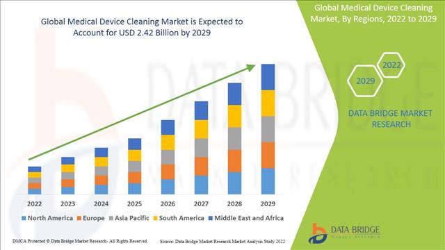 Medical Device Cleaning Market To Hit USD 2.42 Billion By 2029 With Share, Size, Trends And Forecast 2022 To 2029