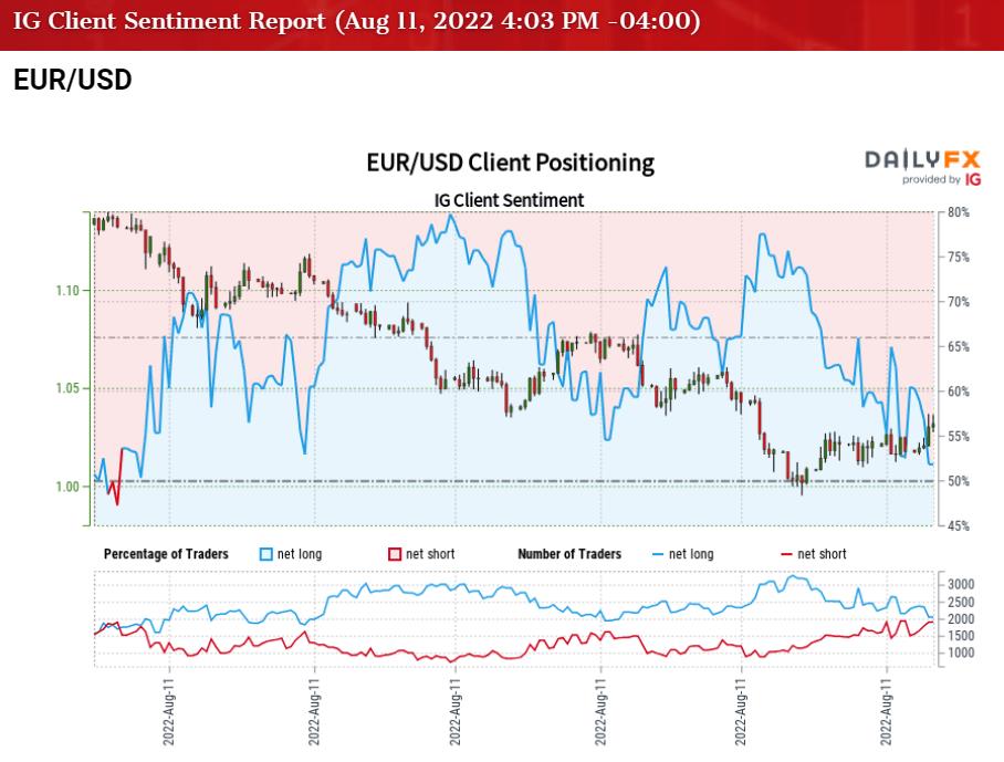 EUR/USD Rate Rally Responds To Former Support Zone
