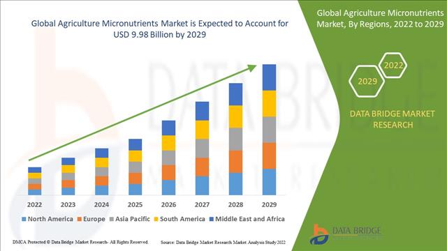At 9.30% CAGR, Agriculture Micronutrients Market Size To Surpass USD 9.98 Billion By 2029