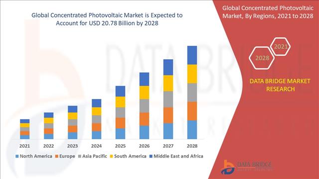 Concentrated Photovoltaic Market Is Anticipated To Be The Hi...