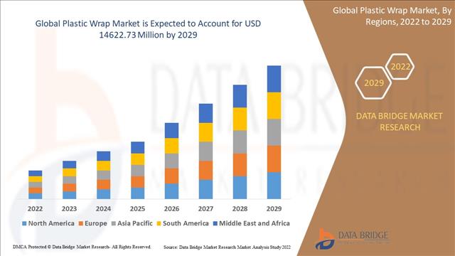 Plastic Wrap Market To Observe Highest Growth Of USD 14622.73 Million And Growing At A CAGR Of 3.80 % By 2029