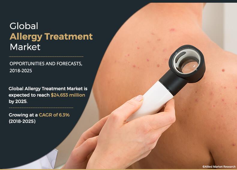 Allergy Treatment Market Is Anticipated To Develop Altogether At Strong CAGR Forecast To 2025