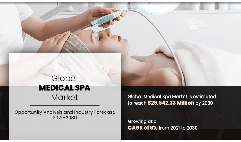 Medical Spa Market Expected To Reach $29,542.33 Million | Opportunity Analysis And Industry Forecast, 20212030