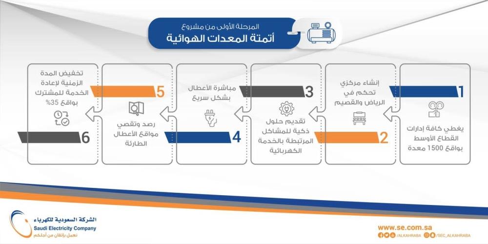 السعودية للكهرباء تنفذ مشروعاً لأتمتة المعدات الهوائية بإيصال الخدمة الكهربائية