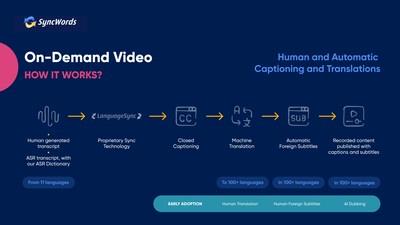 Syncwords Complements Its Machine Translations With Human And AI Capabilities' - Image