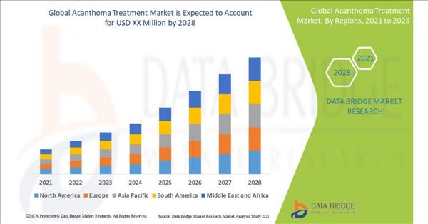 Acanthoma Treatment Market Report - Share, Size, Growth & Trends, Competitive Analysis And Forecast Period During 2028