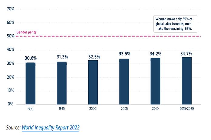 Global Income And Gender Inequality: Facts And Statistics | MENAFN.COM