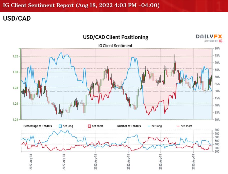 USD/CAD Rally Vulnerable Amid Failure To Clear August Opening Range