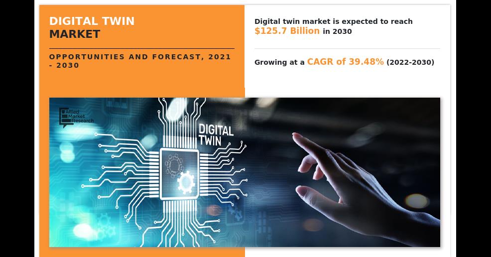 Digital Twin Market Size To Reach $125.7 Billion By 2030 | CAGR: 39.48%: AMR