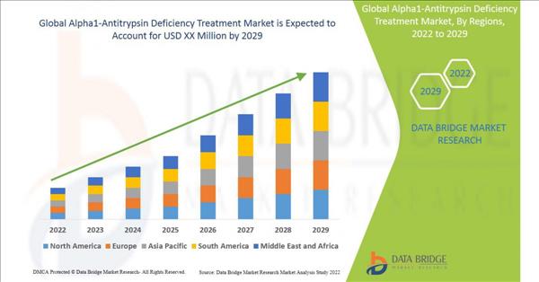 Alpha1-Antitrypsin Deficiency Treatment Market Will Grow At A CAGR Of 10.07% By 2029