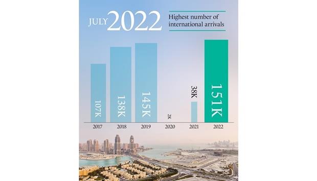 Qatar Tourism annonce le plus grand nombre de visiteurs en juillet…