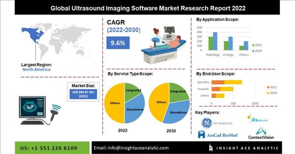 Global Ultrasound Imaging Software Market Worth $ 1.98 Billion By 2030 - Report By Insightace Analytic Global Ultrasound Imaging Software Market Worth $ 1.98 Billion By 2030 - Report By Insightace Analytic
