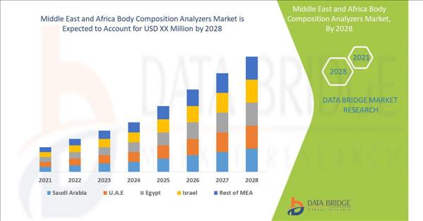 Middle East And Africa Body Composition Analyzers Market Is Surge To Witness Huge Growth At A CAGR Of 10.05% By 2028