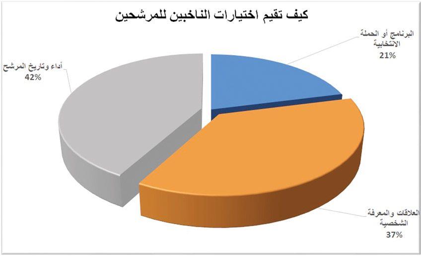 استطلاع لـ«أخبار الخليج» يكشف توجهات الناخبين