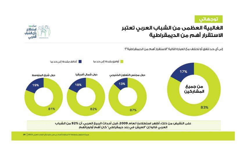 الشباب العربي: الاستقرار أهم من الديمقراطية
