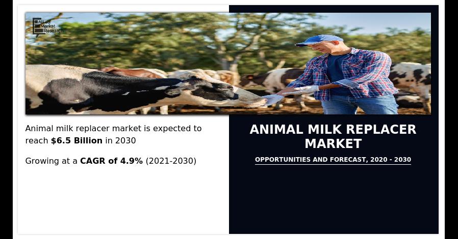 Animal Milk Replacer Market Size Is Booming Across The Globe And Witness Huge Growth By Key Players To 2030