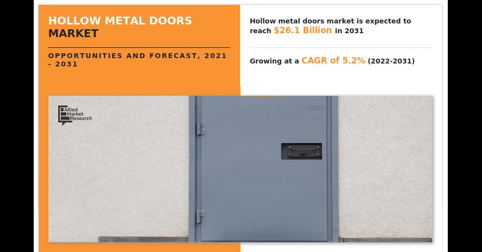 Hollow Metal Doors Market - Present Scenario On Growth Analysis & Key Players | To Reach $26.1 Billion By 2031