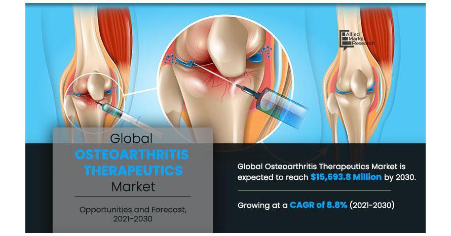 Osteoarthritis Therapeutics Market - To Showcase An Annual Healthy Growth Rate Over 2021-2030