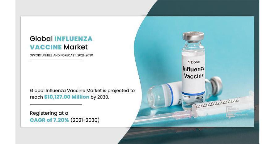 Influenza Vaccine Market: Major Factors That Can Increase The Global Demand Till 2030 | Allied Market Research