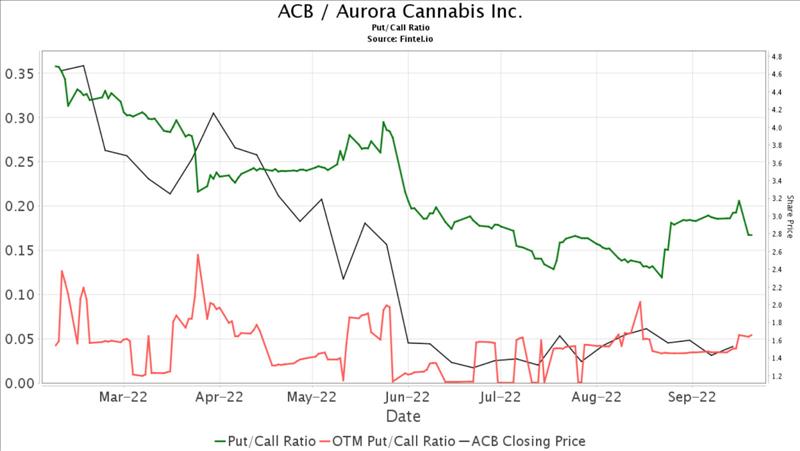 Aurora Cannabis Management Sees Break Even By New Year's, Updates On Canaccord