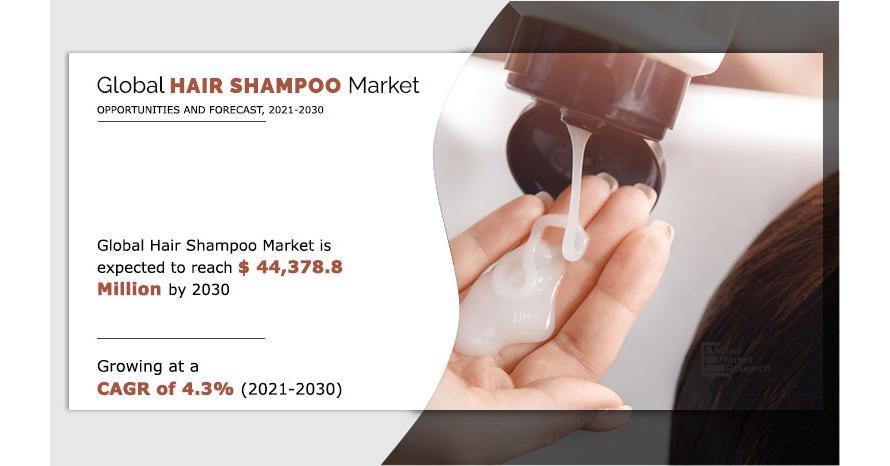 Hair Shampoo Market Present Scenario On Growth Analysis & Key Players | To Reach $44,378.8 Mn By 2030