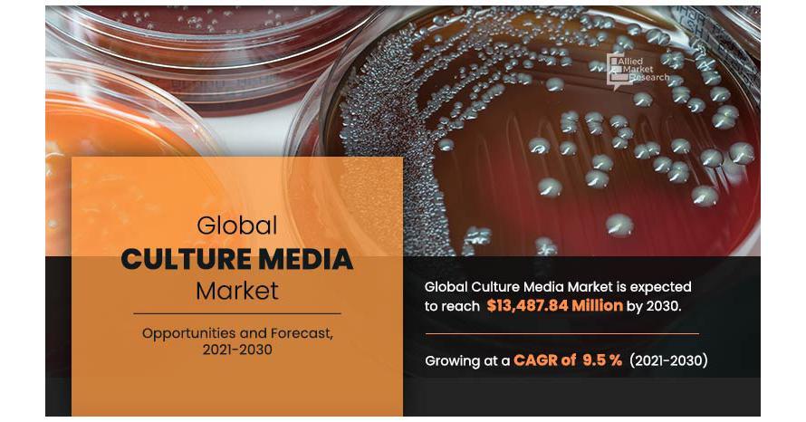 Culture Media Market- Present Scenario On Growth Analysis & Key Players | To Reach $13,487.84 Mn By 2030