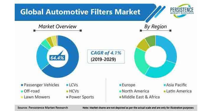 Automotive Filters Market Is Estimated To Be Worth US$ 21.5 Bn By The Year 2031