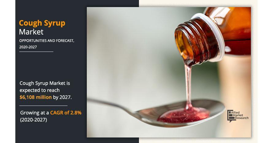 Cough Syrup Market Size, Share, Analysis, Trend, And Growth | To Reach $6,108.25 Mn By 2027