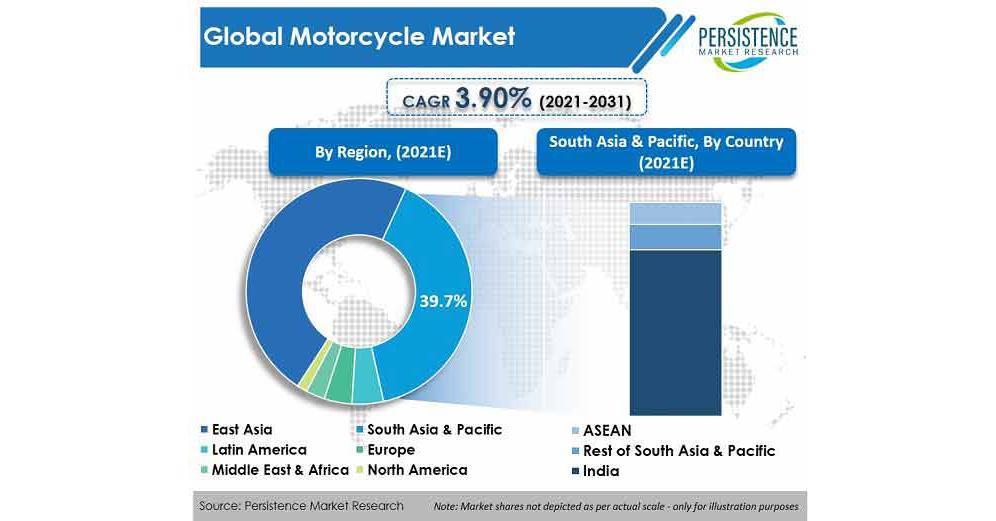 Motorcycle Market Is Predicted To Reach A Market Value Of US$ 187.5 Bn By 2031