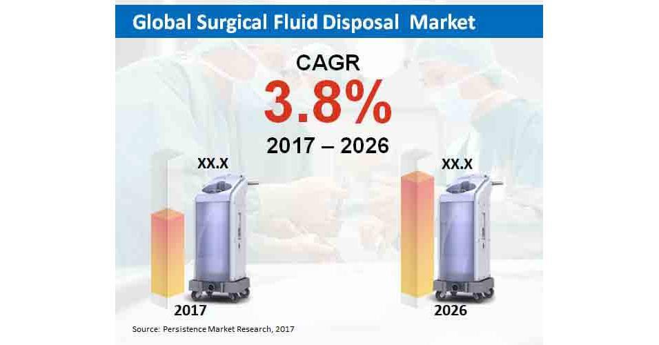 The Surgical Fluid Disposal Market To Deploy Innovation In The Next 10 Years