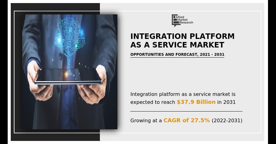 Integration Platform As A Service Market Trends Are Opening Up New Avenues For Innovation And Research - 2031