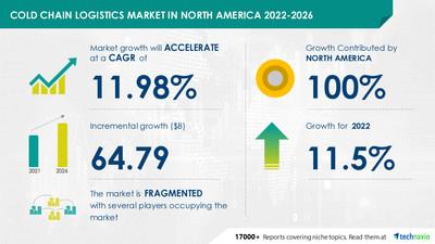 Cold Chain Logistics Market In North America To Record USD 64.79 Bn ...
