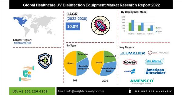Global Healthcare UV Disinfection Equipment Market To Record An Exponential CAGR By 2030 - Report By Insightace Analytic