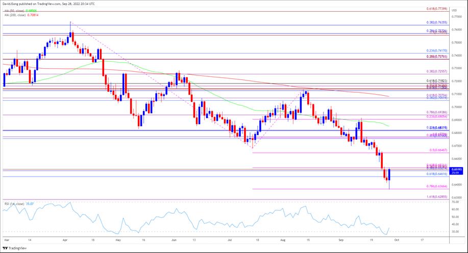 AUD/USD Rebound Pulls RSI Out Of Oversold Territory