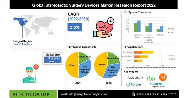 Stereotactic Surgery Devices Market Worth $ 28.87 Billion By 2030 - Exclusive Report By Insightace Analytic