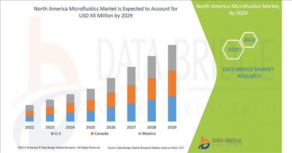 North America Microfluidics Market Is Set To Witness Huge Growth At A CAGR Of 17.90% During The Forecast Period 2029