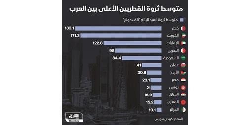«كريدي سويس»: الكويت ثاني أغنى دولة بالعالم العربي