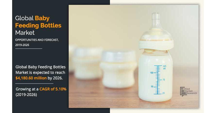 Baby Feeding Bottles Market Is Expected To Grow At A CAGR 5.10%    Market To Exceed $4.2 Billion By 2026 Baby Feeding Bottles Market Is Expected To Grow At A CAGR 5.10%    Market To Exceed $4.2 Billion By 2026